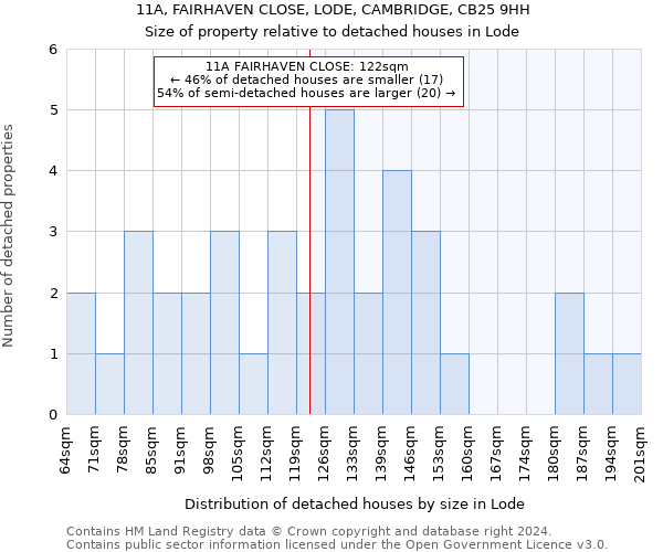 11A, FAIRHAVEN CLOSE, LODE, CAMBRIDGE, CB25 9HH: Size of property relative to detached houses in Lode