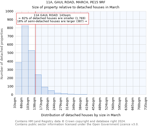 11A, GAUL ROAD, MARCH, PE15 9RF: Size of property relative to detached houses in March