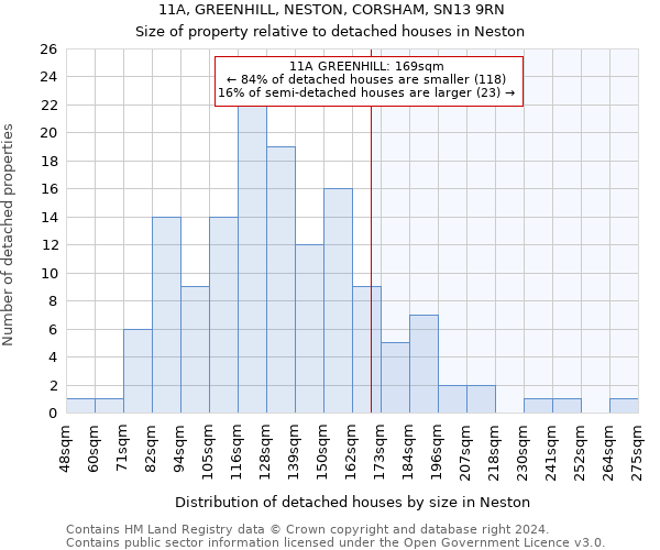 11A, GREENHILL, NESTON, CORSHAM, SN13 9RN: Size of property relative to detached houses in Neston