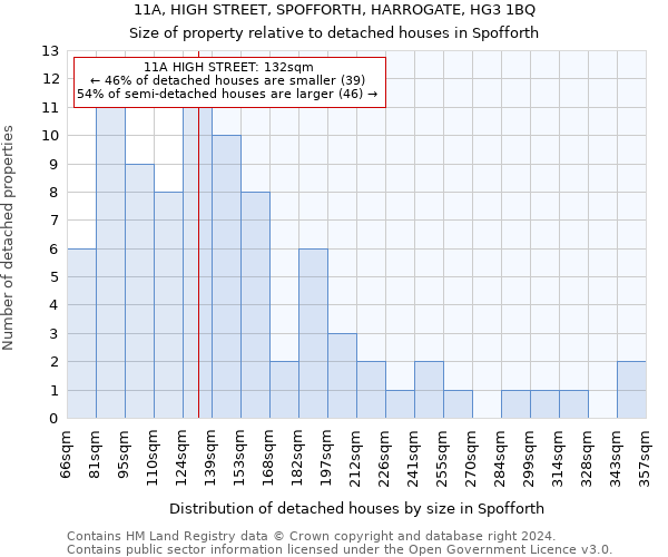 11A, HIGH STREET, SPOFFORTH, HARROGATE, HG3 1BQ: Size of property relative to detached houses in Spofforth