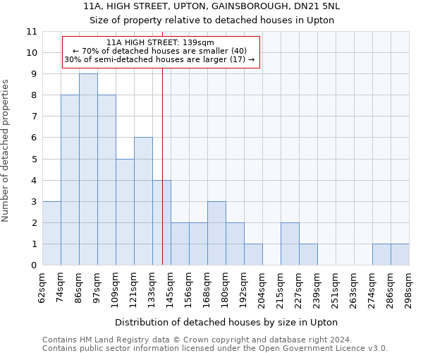 11A, HIGH STREET, UPTON, GAINSBOROUGH, DN21 5NL: Size of property relative to detached houses in Upton