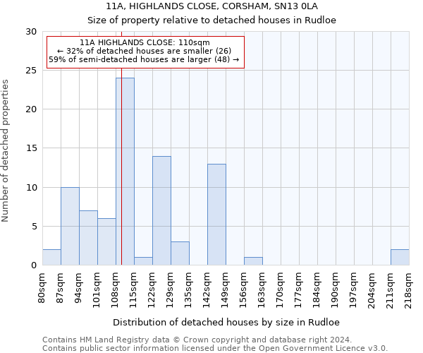 11A, HIGHLANDS CLOSE, CORSHAM, SN13 0LA: Size of property relative to detached houses in Rudloe