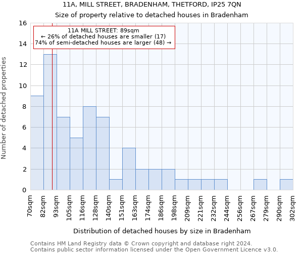 11A, MILL STREET, BRADENHAM, THETFORD, IP25 7QN: Size of property relative to detached houses in Bradenham