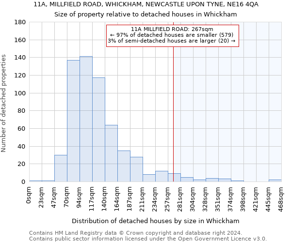 11A, MILLFIELD ROAD, WHICKHAM, NEWCASTLE UPON TYNE, NE16 4QA: Size of property relative to detached houses in Whickham