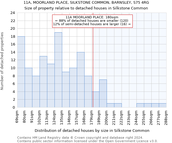 11A, MOORLAND PLACE, SILKSTONE COMMON, BARNSLEY, S75 4RG: Size of property relative to detached houses in Silkstone Common