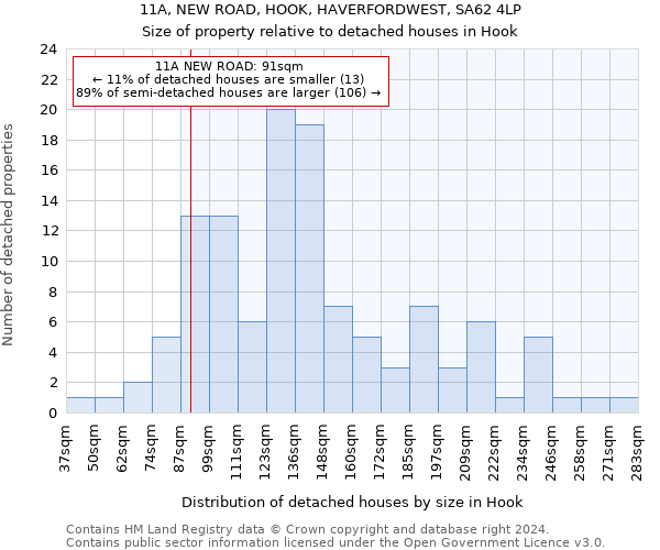 11A, NEW ROAD, HOOK, HAVERFORDWEST, SA62 4LP: Size of property relative to detached houses in Hook