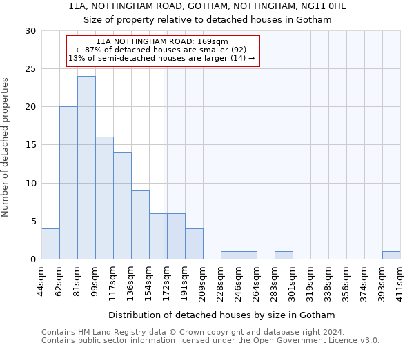 11A, NOTTINGHAM ROAD, GOTHAM, NOTTINGHAM, NG11 0HE: Size of property relative to detached houses in Gotham