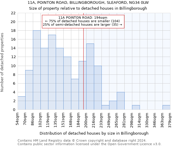 11A, POINTON ROAD, BILLINGBOROUGH, SLEAFORD, NG34 0LW: Size of property relative to detached houses in Billingborough