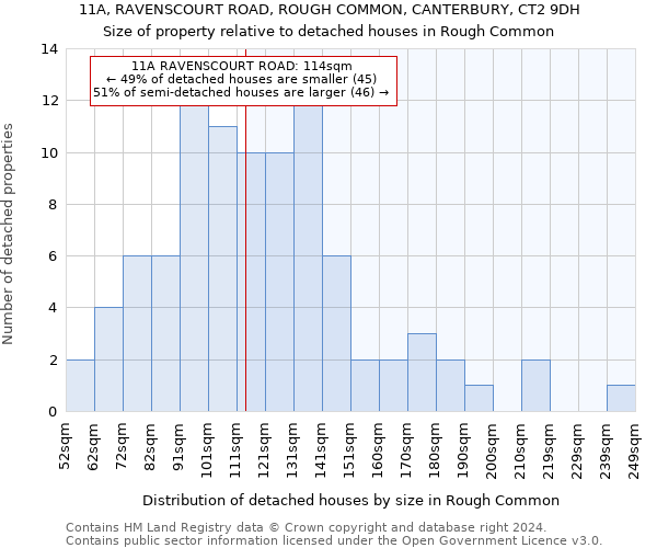 11A, RAVENSCOURT ROAD, ROUGH COMMON, CANTERBURY, CT2 9DH: Size of property relative to detached houses in Rough Common