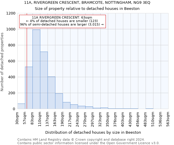 11A, RIVERGREEN CRESCENT, BRAMCOTE, NOTTINGHAM, NG9 3EQ: Size of property relative to detached houses in Beeston