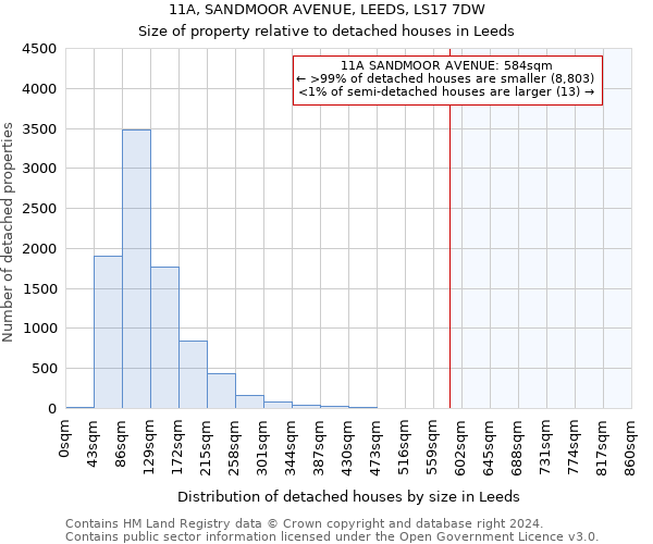 11A, SANDMOOR AVENUE, LEEDS, LS17 7DW: Size of property relative to detached houses in Leeds