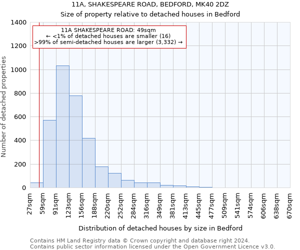 11A, SHAKESPEARE ROAD, BEDFORD, MK40 2DZ: Size of property relative to detached houses in Bedford