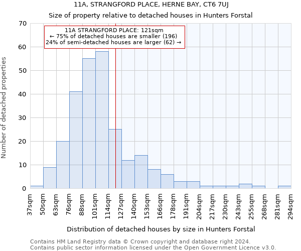 11A, STRANGFORD PLACE, HERNE BAY, CT6 7UJ: Size of property relative to detached houses in Hunters Forstal