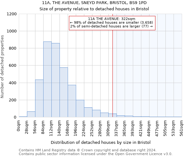 11A, THE AVENUE, SNEYD PARK, BRISTOL, BS9 1PD: Size of property relative to detached houses in Bristol