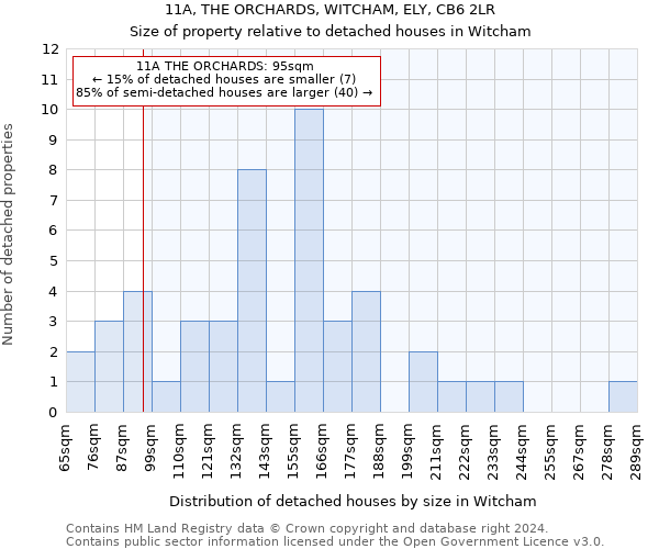 11A, THE ORCHARDS, WITCHAM, ELY, CB6 2LR: Size of property relative to detached houses in Witcham