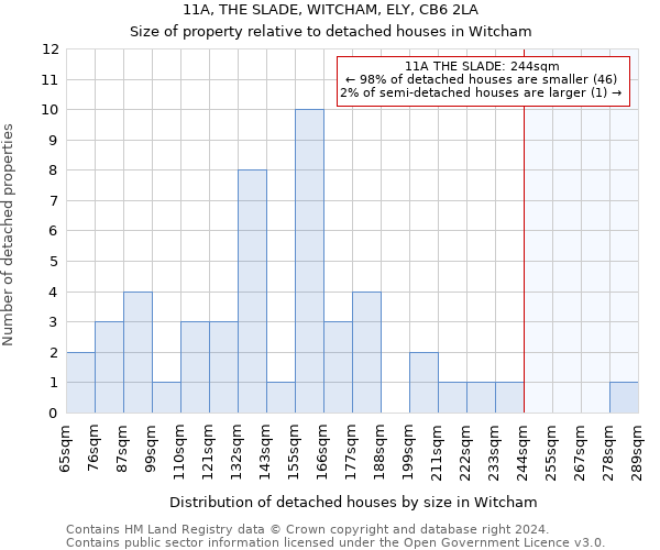 11A, THE SLADE, WITCHAM, ELY, CB6 2LA: Size of property relative to detached houses in Witcham