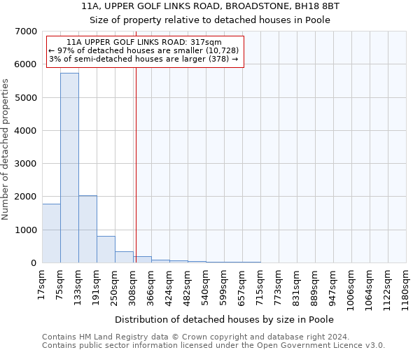 11A, UPPER GOLF LINKS ROAD, BROADSTONE, BH18 8BT: Size of property relative to detached houses in Poole