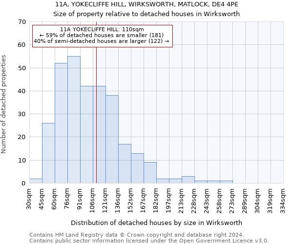 11A, YOKECLIFFE HILL, WIRKSWORTH, MATLOCK, DE4 4PE: Size of property relative to detached houses in Wirksworth