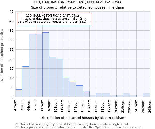 11B, HARLINGTON ROAD EAST, FELTHAM, TW14 0AA: Size of property relative to detached houses in Feltham