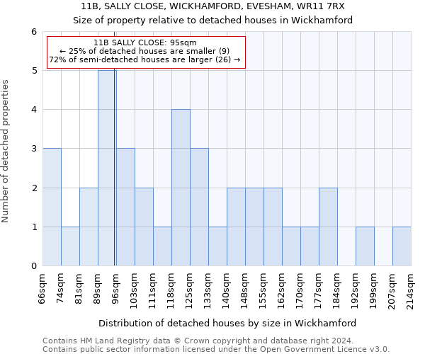 11B, SALLY CLOSE, WICKHAMFORD, EVESHAM, WR11 7RX: Size of property relative to detached houses in Wickhamford