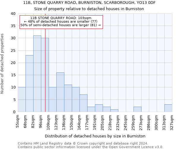 11B, STONE QUARRY ROAD, BURNISTON, SCARBOROUGH, YO13 0DF: Size of property relative to detached houses in Burniston