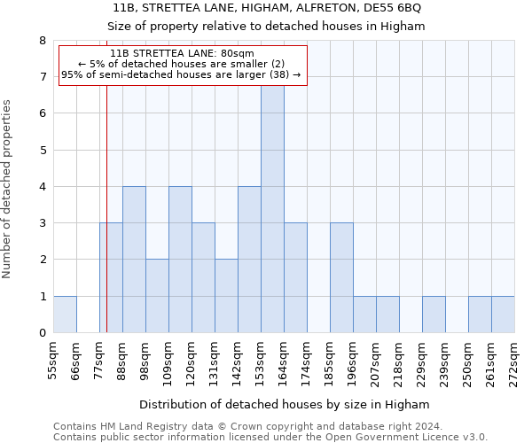 11B, STRETTEA LANE, HIGHAM, ALFRETON, DE55 6BQ: Size of property relative to detached houses in Higham