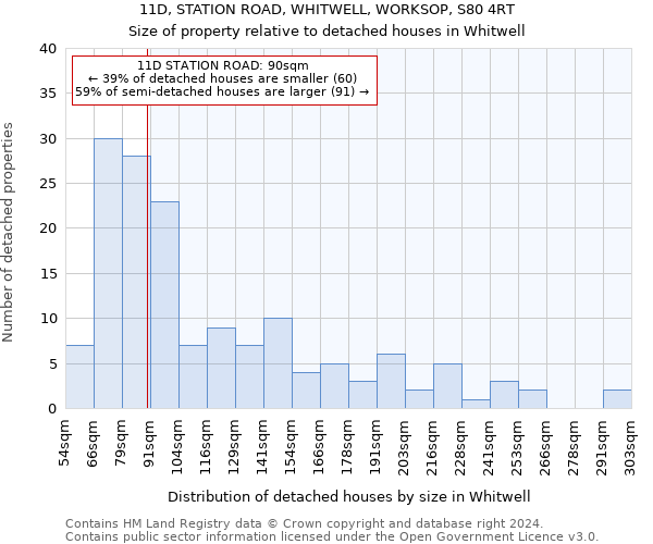 11D, STATION ROAD, WHITWELL, WORKSOP, S80 4RT: Size of property relative to detached houses in Whitwell