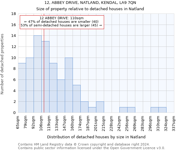 12, ABBEY DRIVE, NATLAND, KENDAL, LA9 7QN: Size of property relative to detached houses in Natland