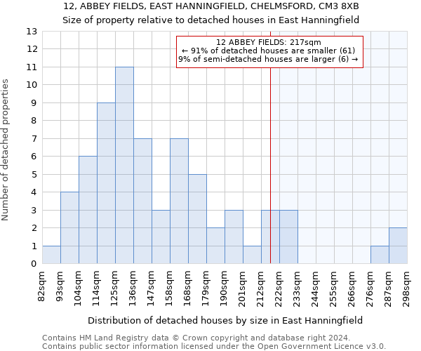 12, ABBEY FIELDS, EAST HANNINGFIELD, CHELMSFORD, CM3 8XB: Size of property relative to detached houses in East Hanningfield