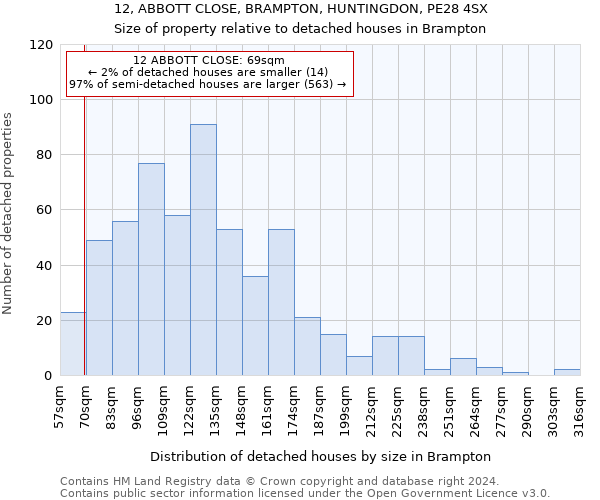 12, ABBOTT CLOSE, BRAMPTON, HUNTINGDON, PE28 4SX: Size of property relative to detached houses in Brampton