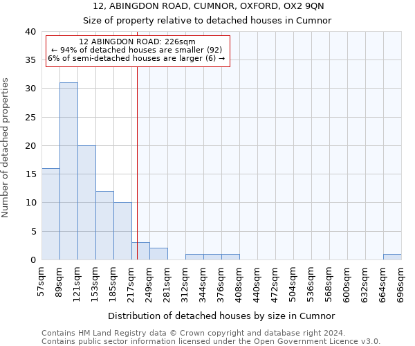 12, ABINGDON ROAD, CUMNOR, OXFORD, OX2 9QN: Size of property relative to detached houses in Cumnor