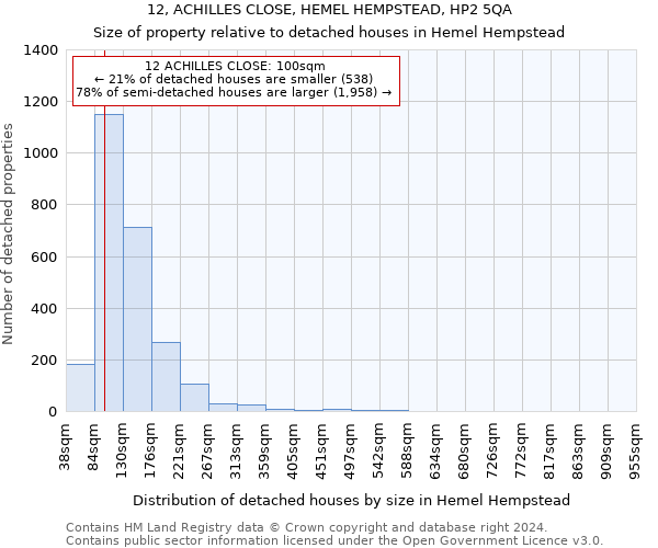 12, ACHILLES CLOSE, HEMEL HEMPSTEAD, HP2 5QA: Size of property relative to detached houses in Hemel Hempstead