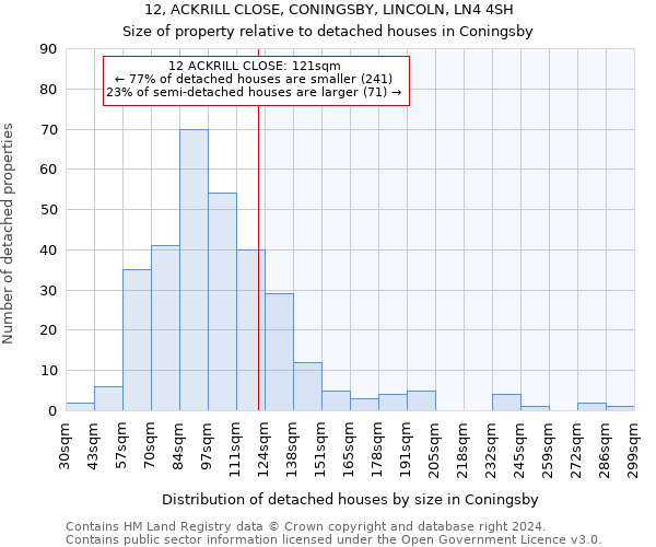 12, ACKRILL CLOSE, CONINGSBY, LINCOLN, LN4 4SH: Size of property relative to detached houses in Coningsby