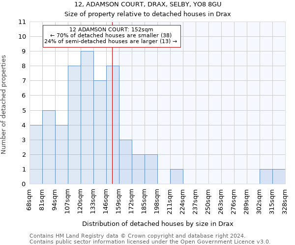 12, ADAMSON COURT, DRAX, SELBY, YO8 8GU: Size of property relative to detached houses in Drax