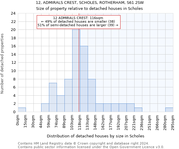 12, ADMIRALS CREST, SCHOLES, ROTHERHAM, S61 2SW: Size of property relative to detached houses in Scholes