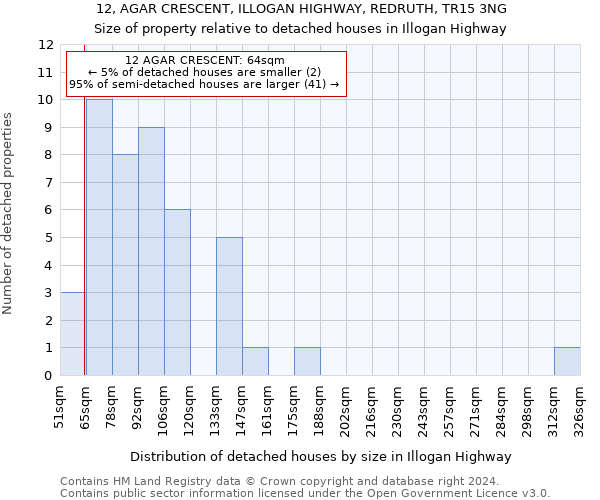 12, AGAR CRESCENT, ILLOGAN HIGHWAY, REDRUTH, TR15 3NG: Size of property relative to detached houses in Illogan Highway