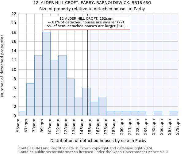 12, ALDER HILL CROFT, EARBY, BARNOLDSWICK, BB18 6SG: Size of property relative to detached houses in Earby