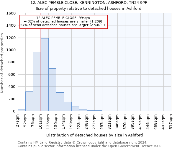 12, ALEC PEMBLE CLOSE, KENNINGTON, ASHFORD, TN24 9PF: Size of property relative to detached houses in Ashford