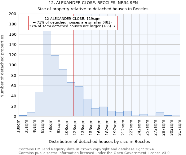 12, ALEXANDER CLOSE, BECCLES, NR34 9EN: Size of property relative to detached houses in Beccles