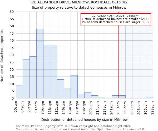 12, ALEXANDER DRIVE, MILNROW, ROCHDALE, OL16 3LY: Size of property relative to detached houses in Milnrow