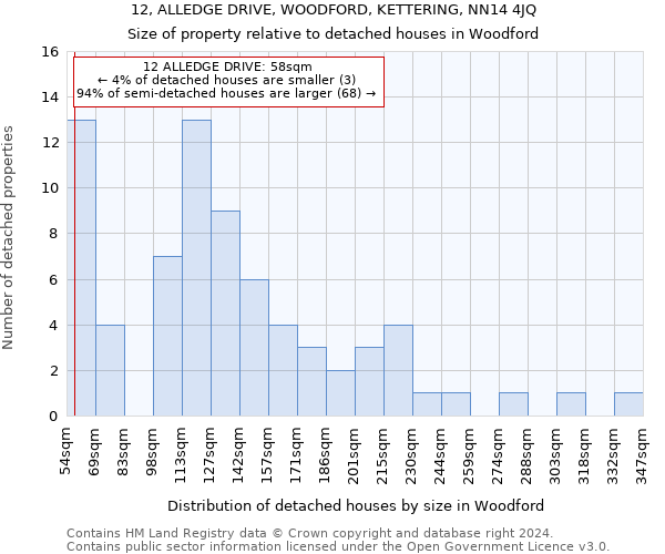 12, ALLEDGE DRIVE, WOODFORD, KETTERING, NN14 4JQ: Size of property relative to detached houses in Woodford