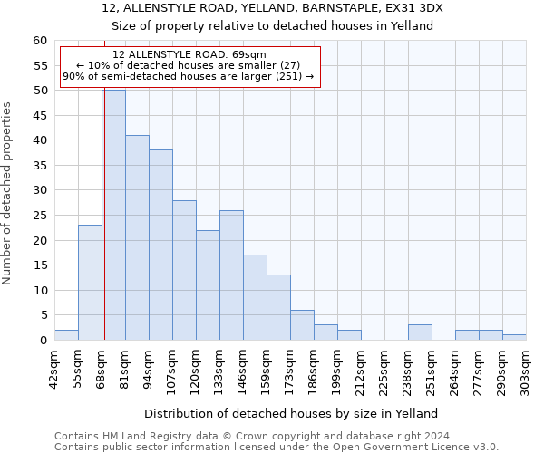 12, ALLENSTYLE ROAD, YELLAND, BARNSTAPLE, EX31 3DX: Size of property relative to detached houses in Yelland