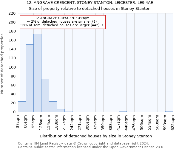 12, ANGRAVE CRESCENT, STONEY STANTON, LEICESTER, LE9 4AE: Size of property relative to detached houses in Stoney Stanton