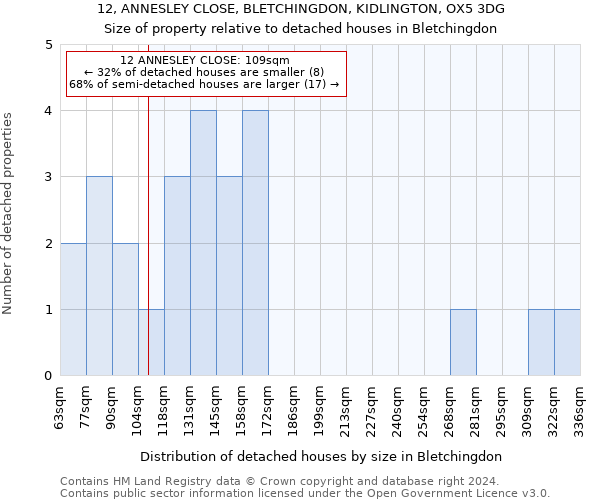 12, ANNESLEY CLOSE, BLETCHINGDON, KIDLINGTON, OX5 3DG: Size of property relative to detached houses in Bletchingdon