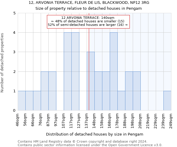 12, ARVONIA TERRACE, FLEUR DE LIS, BLACKWOOD, NP12 3RG: Size of property relative to detached houses in Pengam