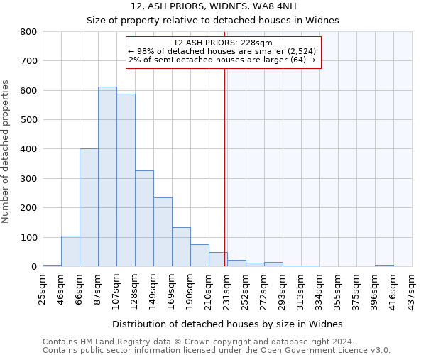 12, ASH PRIORS, WIDNES, WA8 4NH: Size of property relative to detached houses in Widnes