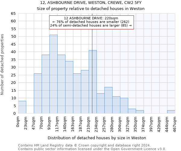 12, ASHBOURNE DRIVE, WESTON, CREWE, CW2 5FY: Size of property relative to detached houses in Weston