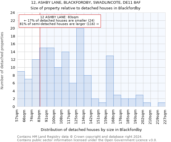 12, ASHBY LANE, BLACKFORDBY, SWADLINCOTE, DE11 8AF: Size of property relative to detached houses in Blackfordby