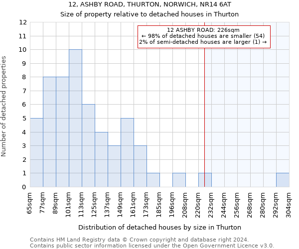 12, ASHBY ROAD, THURTON, NORWICH, NR14 6AT: Size of property relative to detached houses in Thurton