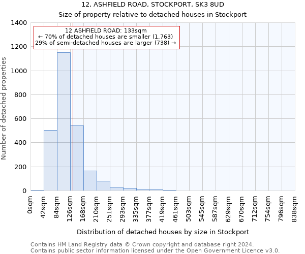 12, ASHFIELD ROAD, STOCKPORT, SK3 8UD: Size of property relative to detached houses in Stockport